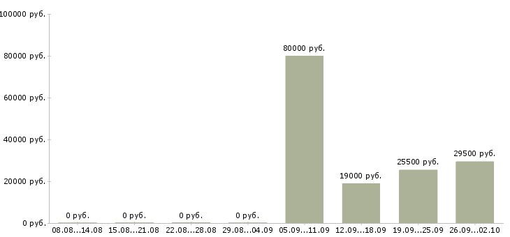 Вакансии охранник на график 1 1 в Иваново - Медиана зарплат охранник на график 1 1 в Иваново за 2 месяца