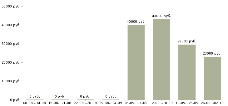 Вакансии охранник на график 1 1 в Мурманске - Медиана зарплат охранник на график 1 1 в Мурманске за 2 месяца