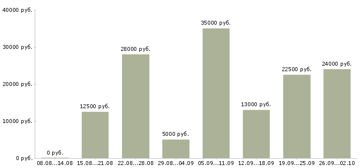 Вакансии подработка в интернете Нижний новгород - Медиана зарплат подработка в интернете Нижний новгород за 2 месяца