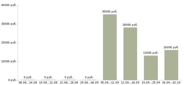 Вакансии помощник администратора в Коломне - Медиана зарплат помощник администратора в Коломне за 2 месяца
