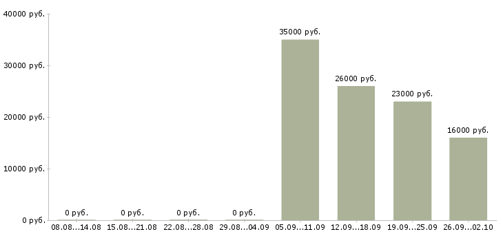 Вакансии помощник директора в Серпухове - Медиана зарплат помощник директора в Серпухове за 2 месяца