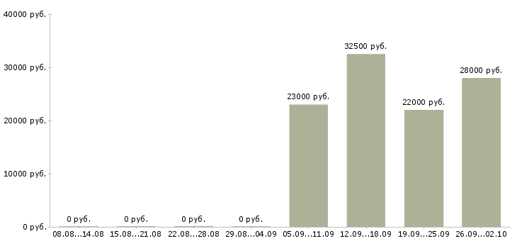 Вакансии помощник менеджер в Коломне - Медиана зарплат помощник менеджер в Коломне за 2 месяца