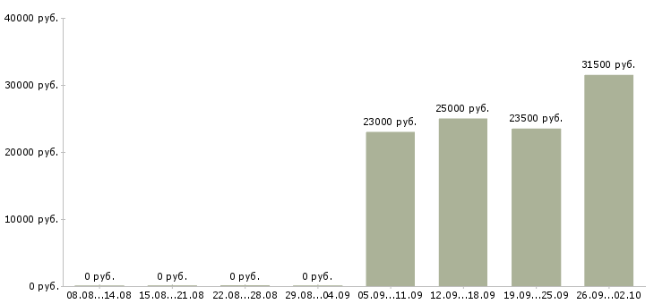 Вакансии помощник менеджеру в Одинцово - Медиана зарплат помощник менеджеру в Одинцово за 2 месяца