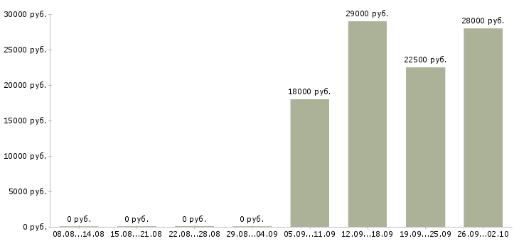 Вакансии помощник менеджеру в Серпухове - Медиана зарплат помощник менеджеру в Серпухове за 2 месяца