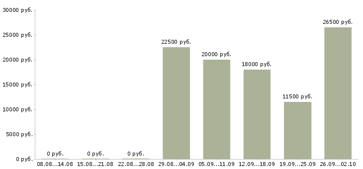 Вакансии предлагаю работу на дому в Ярославле - Медиана зарплат предлагаю работу на дому в Ярославле за 2 месяца