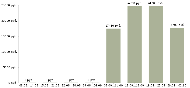 Вакансии продавец на кассу в магазин в Самаре - Медиана зарплат продавец на кассу в магазин в Самаре за 2 месяца