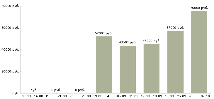 Вакансии рабочие вахтовым методом в Чебоксарах - Медиана зарплат рабочие вахтовым методом в Чебоксарах за 2 месяца