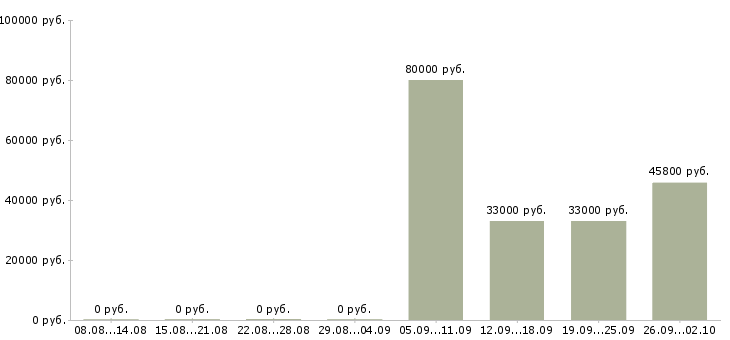 Вакансии рабочий на вахту в Саранске - Медиана зарплат рабочий на вахту в Саранске за 2 месяца