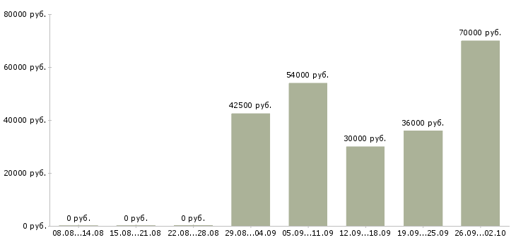 Вакансии рабочий строительный в Казани - Медиана зарплат рабочий строительный в Казани за 2 месяца