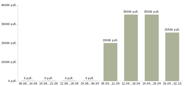 Вакансии разнорабочая в Сургуте - Медиана зарплат разнорабочая в Сургуте за 2 месяца
