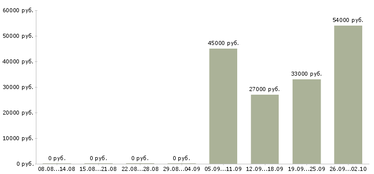 Вакансии руководитель в отдел продаж Нижний тагил - Медиана зарплат руководитель в отдел продаж Нижний тагил за 2 месяца