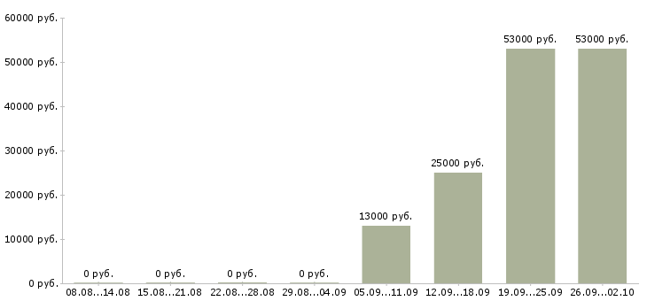 Вакансии руководитель отдела по заработной плате Йошкар-ола - Медиана зарплат руководитель отдела по заработной плате Йошкар-ола за 2 месяца