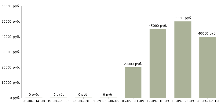 Вакансии руководитель по корпоративным продажам в Екатеринбурге - Медиана зарплат руководитель по корпоративным продажам в Екатеринбурге за 2 месяца