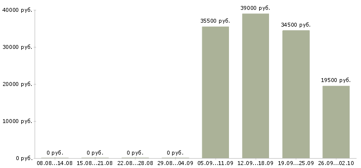 Вакансии секретарь руководителю в Одинцово - Медиана зарплат секретарь руководителю в Одинцово за 2 месяца