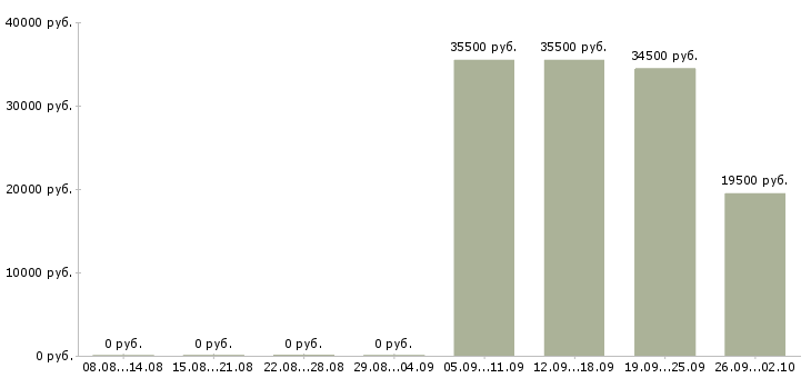 Вакансии секретарь руководителя Орехово-зуево - Медиана зарплат секретарь руководителя Орехово-зуево за 2 месяца
