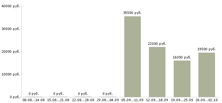 Вакансии секретарь руководителя в Ногинске - Медиана зарплат секретарь руководителя в Ногинске за 2 месяца
