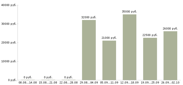 Вакансии сменный техник в Екатеринбурге - Медиана зарплат сменный техник в Екатеринбурге за 2 месяца