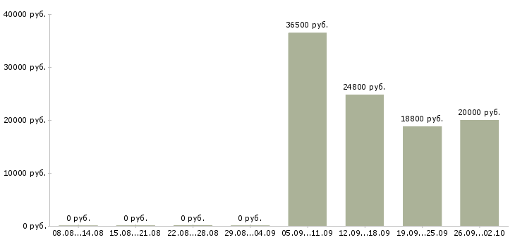 Вакансии сотрудник в супермаркет Башкортостан - Медиана зарплат сотрудник в супермаркет Башкортостан за 2 месяца