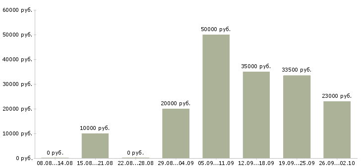 Вакансии сотрудник на дому в Подольске - Медиана зарплат сотрудник на дому в Подольске за 2 месяца