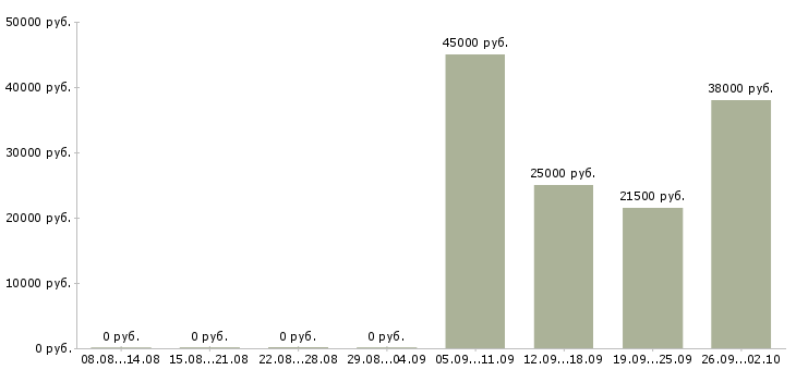 Вакансии сотрудник на учет в Иркутске - Медиана зарплат сотрудник на учет в Иркутске за 2 месяца