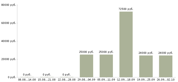 Вакансии сотрудник по работе с клиентами в Тамбове - Медиана зарплат сотрудник по работе с клиентами в Тамбове за 2 месяца