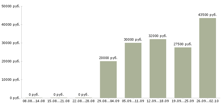 Вакансии сотрудник по развитию в Брянске - Медиана зарплат сотрудник по развитию в Брянске за 2 месяца