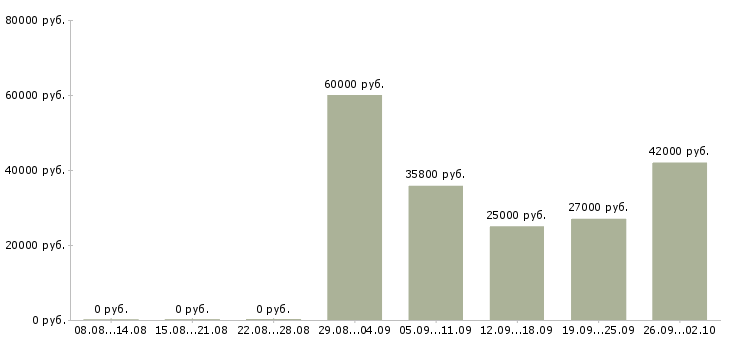 Вакансии специалист в финансовый отдел Санкт-петербург - Медиана зарплат специалист в финансовый отдел Санкт-петербург за 2 месяца
