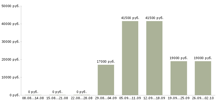 Вакансии специалист отдела обучения в Красноярске - Медиана зарплат специалист отдела обучения в Красноярске за 2 месяца