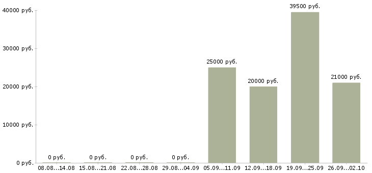 Вакансии специалист отдела по обучению в Казани - Медиана зарплат специалист отдела по обучению в Казани за 2 месяца