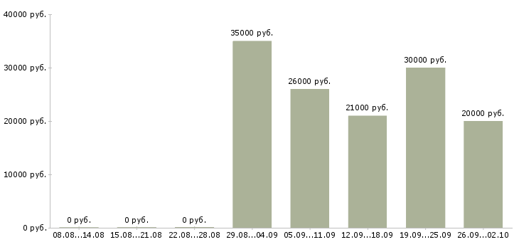 Вакансии специалист по клиентам Набережные челны - Медиана зарплат специалист по клиентам Набережные челны за 2 месяца