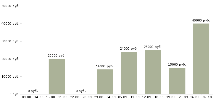 Вакансии специалист по обслуживанию и продажам Нижний новгород - Медиана зарплат специалист по обслуживанию и продажам Нижний новгород за 2 месяца