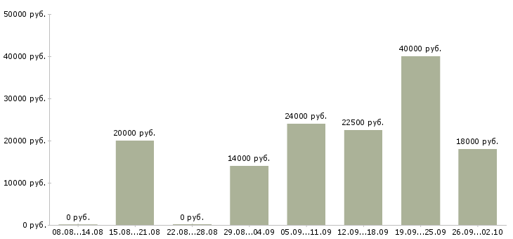Вакансии специалист по продажам и обслуживанию Нижний новгород - Медиана зарплат специалист по продажам и обслуживанию Нижний новгород за 2 месяца