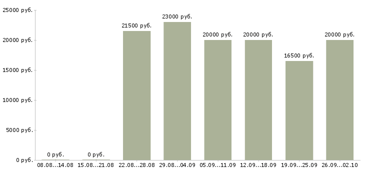Вакансии стабильная в интернете в Ставрополе - Медиана зарплат стабильная в интернете в Ставрополе за 2 месяца