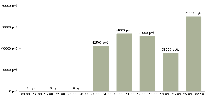 Вакансии строительный рабочий в Казани - Медиана зарплат строительный рабочий в Казани за 2 месяца