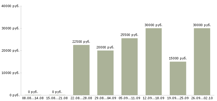 Вакансии телефонный оператор Ростов-на-дону - Медиана зарплат телефонный оператор Ростов-на-дону за 2 месяца