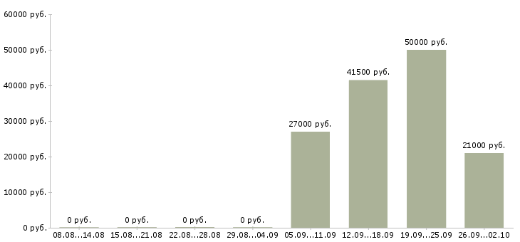 Вакансии техник связи в Челябинске - Медиана зарплат техник связи в Челябинске за 2 месяца