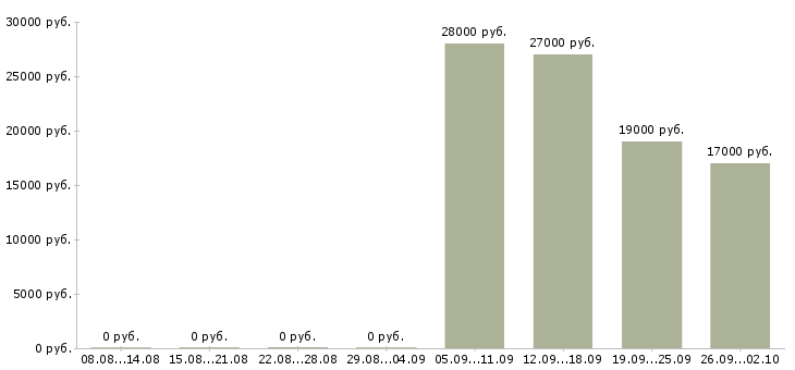 Вакансии управляющий директор Колпино - Медиана зарплат управляющий директор Колпино за 2 месяца