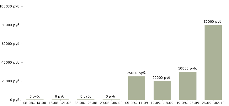 Вакансии успешная карьера Башкортостан - Медиана зарплат успешная карьера Башкортостан за 2 месяца