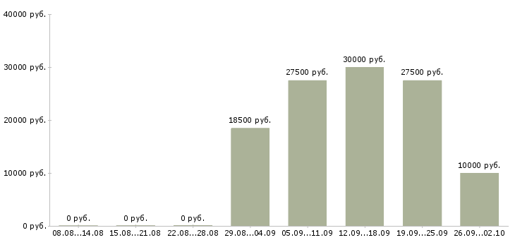 Вакансии через интернет в Ярославле - Медиана зарплат через интернет в Ярославле за 2 месяца