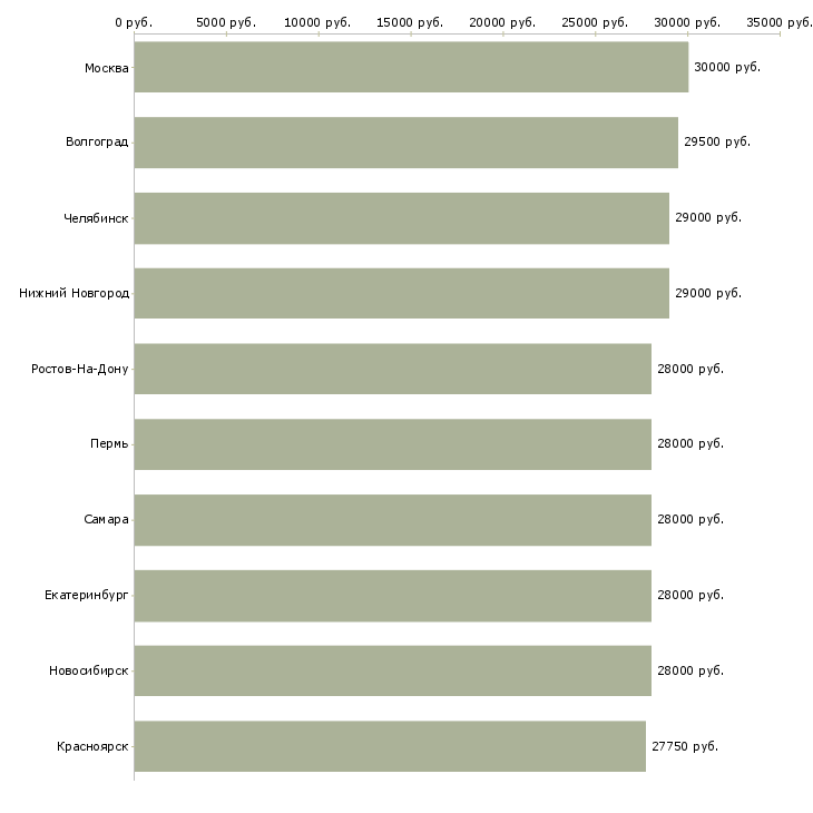 Поиск работы охранник в день-Медиана зарплаты для вакансии «охранник в день» в других городах