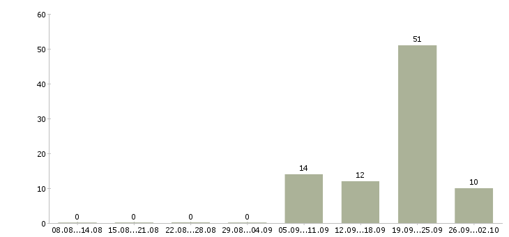 Работа менеджер в банк Башкортостан - Число вакансий Башкортостан по специальности менеджер в банк за 2 месяца