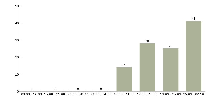 Работа сотрудник в супермаркет Башкортостан - Число вакансий Башкортостан по специальности сотрудник в супермаркет за 2 месяца