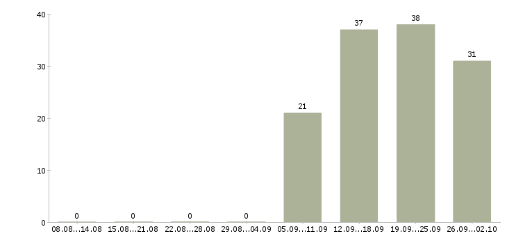 Работа руководитель отдела по заработной плате Йошкар-ола - Число вакансий Йошкар-ола по специальности руководитель отдела по заработной плате за 2 месяца