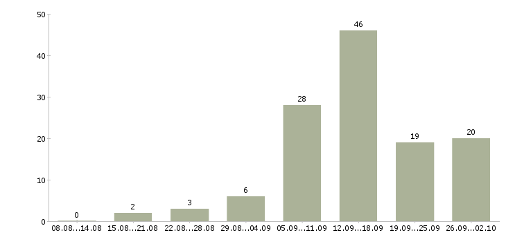 Работа консультантом в интернете Нижний новгород - Число вакансий Нижний новгород по специальности консультантом в интернете за 2 месяца