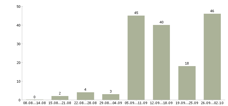 Работа подработка в интернете Нижний новгород - Число вакансий Нижний новгород по специальности подработка в интернете за 2 месяца