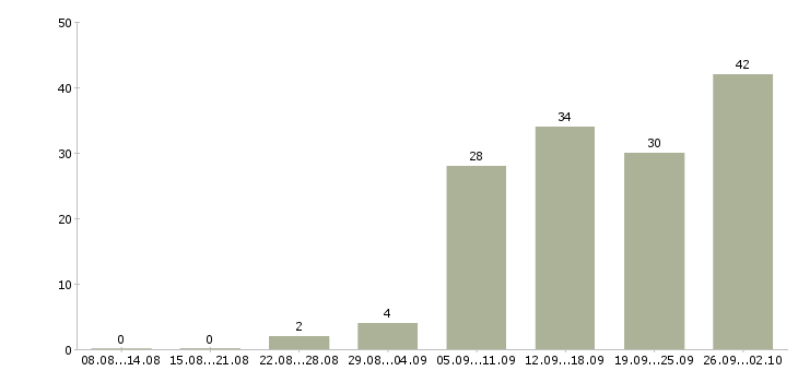 Работа с частичной занятостью Нижний новгород - Число вакансий Нижний новгород по специальности с частичной занятостью за 2 месяца