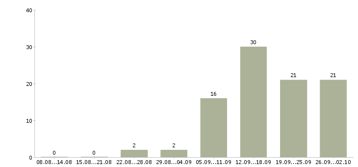Работа телефонный оператор Ростов-на-дону - Число вакансий Ростов-на-дону по специальности телефонный оператор за 2 месяца