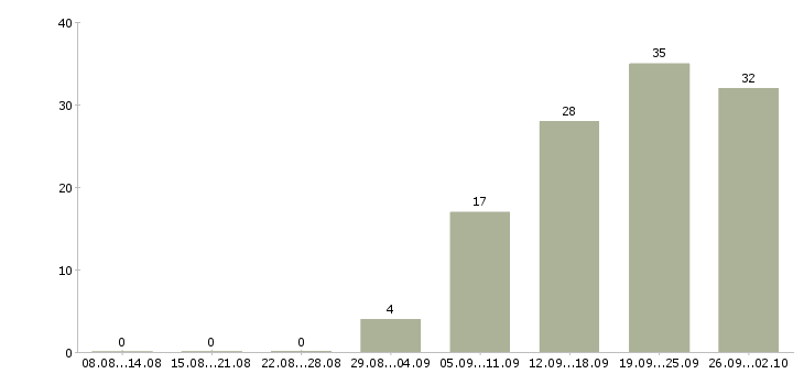 Работа ведущий менеджер отдела продаж Санкт-петербург - Число вакансий Санкт-петербург по специальности ведущий менеджер отдела продаж за 2 месяца