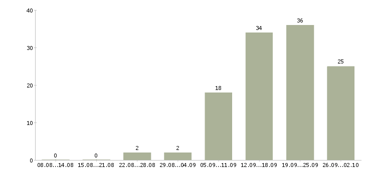 Работа водитель категории в с е Санкт-петербург - Число вакансий Санкт-петербург по специальности водитель категории в с е за 2 месяца