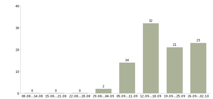 Работа директор торгового дома Санкт-петербург - Число вакансий Санкт-петербург по специальности директор торгового дома за 2 месяца